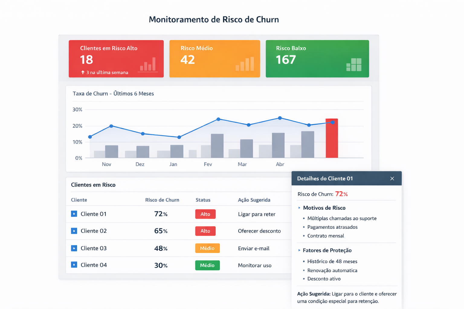 Dashboard de Monitoramento de Churn